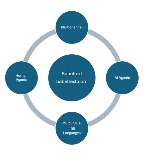 Babeltext Launches Groundbreaking AI-Human Multilingual Messaging Platform