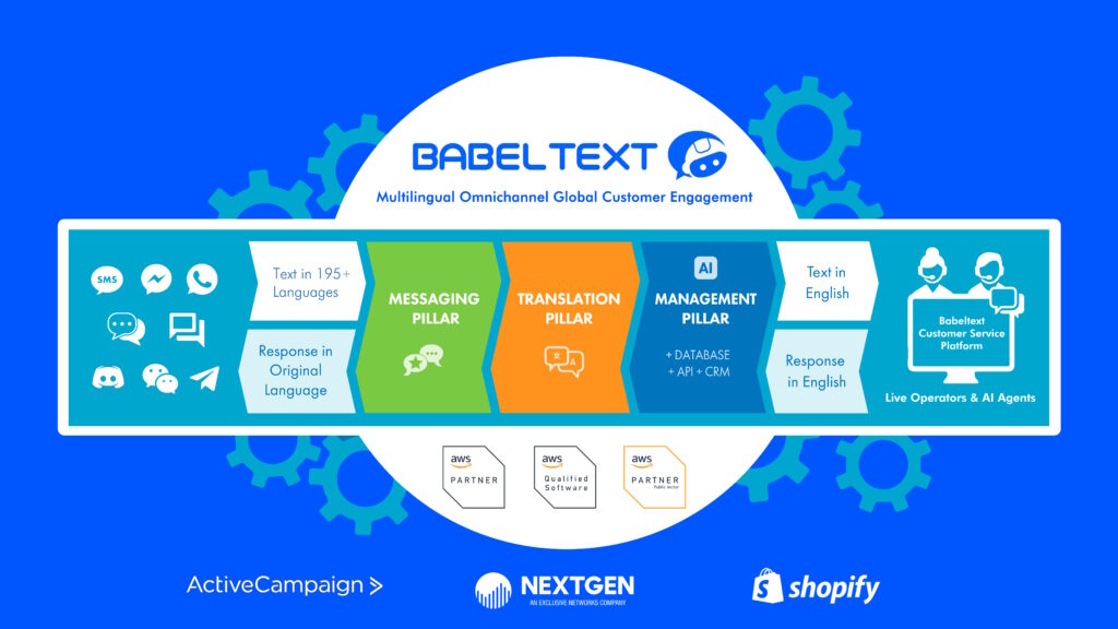 Infographic illustrating Babel Text's multilingual customer engagement pillars and services.