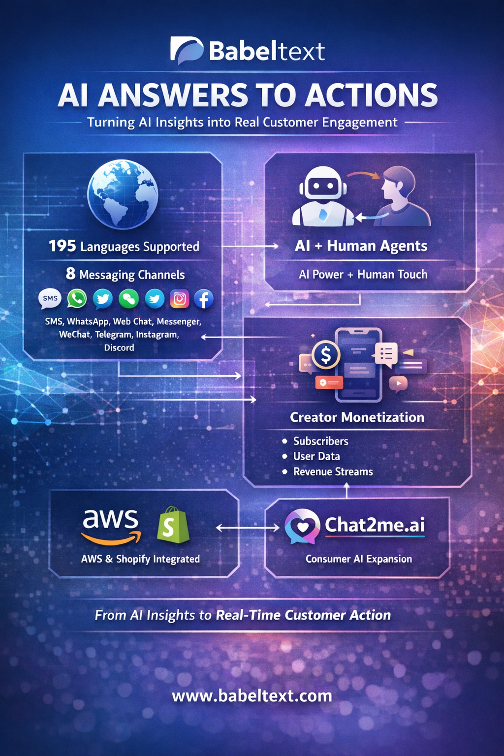Infographic detailing Babeltext's AI-driven customer engagement solutions with messaging channels and integration features.